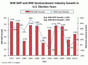 Die Grafik zeigt die Wachstumsraten der Weltwirtschaft (rot) und der Chipindustrie (blau) in Wahljahren. Abb.: IC Insight