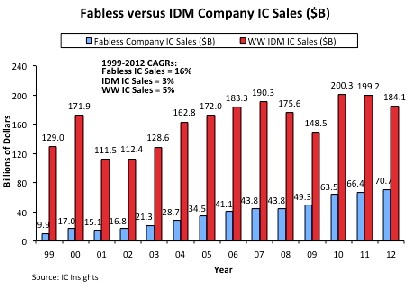 Die Umsätze von Chipfirmen mit eigenen Fabriken (rot) sind zwar weiter höher als die der fabriklosen Firmen - doch letztere wachsen schnelle und kontinuierlicher. Abb.: IC Insights