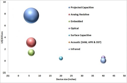 Marktverteilung nach Bildschirmgröße (Size), Technologie und Volumen. Abb.: IDTechEx