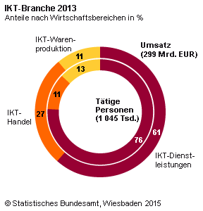 Umsatz (äußerer Ring der Grafik) und Personal der ITK-Branche in Deutschland. Die Bundeststatistiker haben bisher aber erst die Zahlen für 2013 zusammengerechnet. Abb.: destatis
