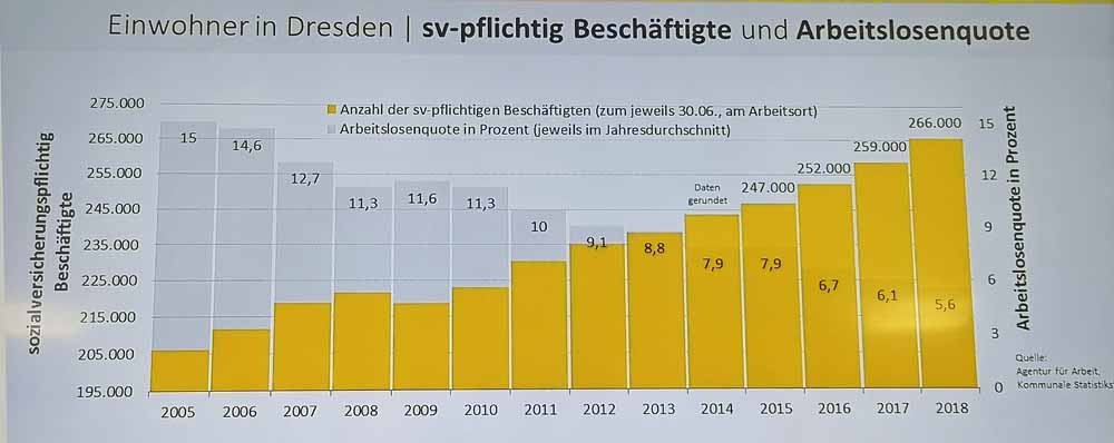 Entwicklung der Arbeitslosigkeit und der Jobs in Dresden. Grafik: LHD