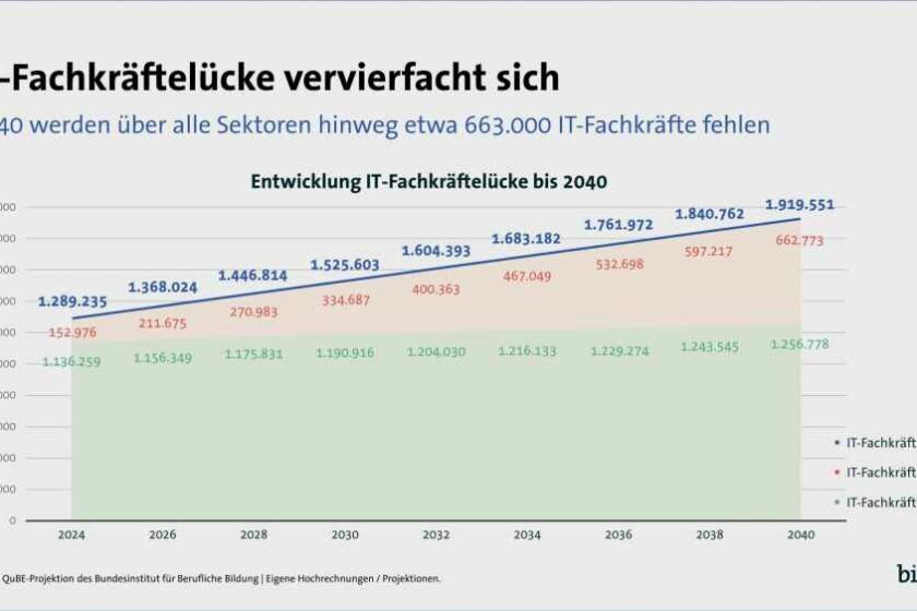 Fachkräfte-Bedarf (blau), Nachfrage (grün) und das wachsende Defizit (rot) in der deutschen IT-Wirtschaft. Grafik: Bitkom
