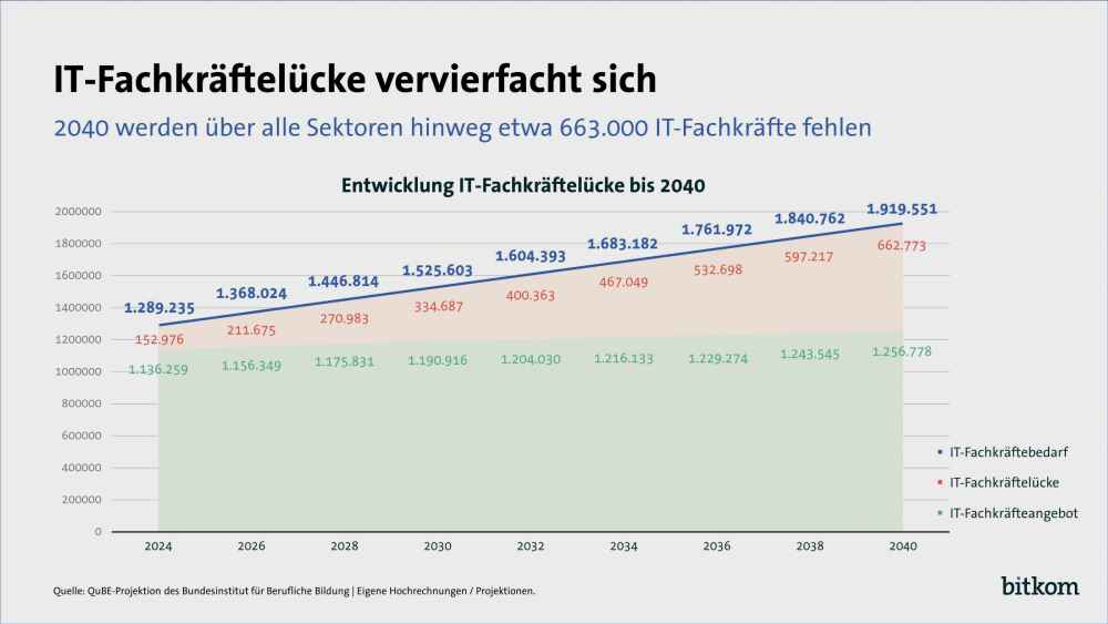 Fachkräfte-Bedarf (blau), Nachfrage (grün) und das wachsende Defizit (rot) in der deutschen IT-Wirtschaft. Grafik: Bitkom