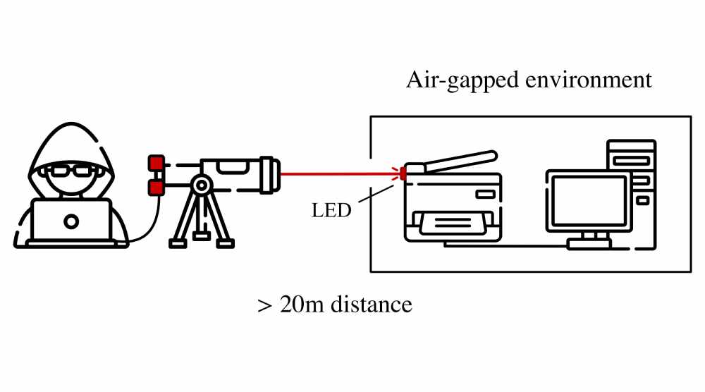 Schematische Darstellung des versteckten optischen Kommunikationskanals, über den sich ein physisch isoliertes System angreifen lässt. Grafik: Kastel/KIT)