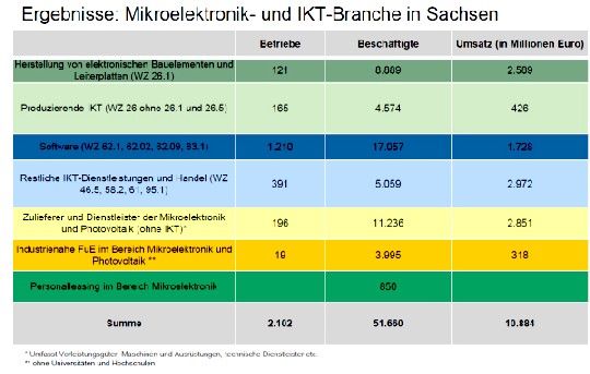 Beschäftigungs- und Umsatzeffekte in der Mikroelektronik und der restlichen ITK-Wirtschaft in Sachsen. Abb.: imreg