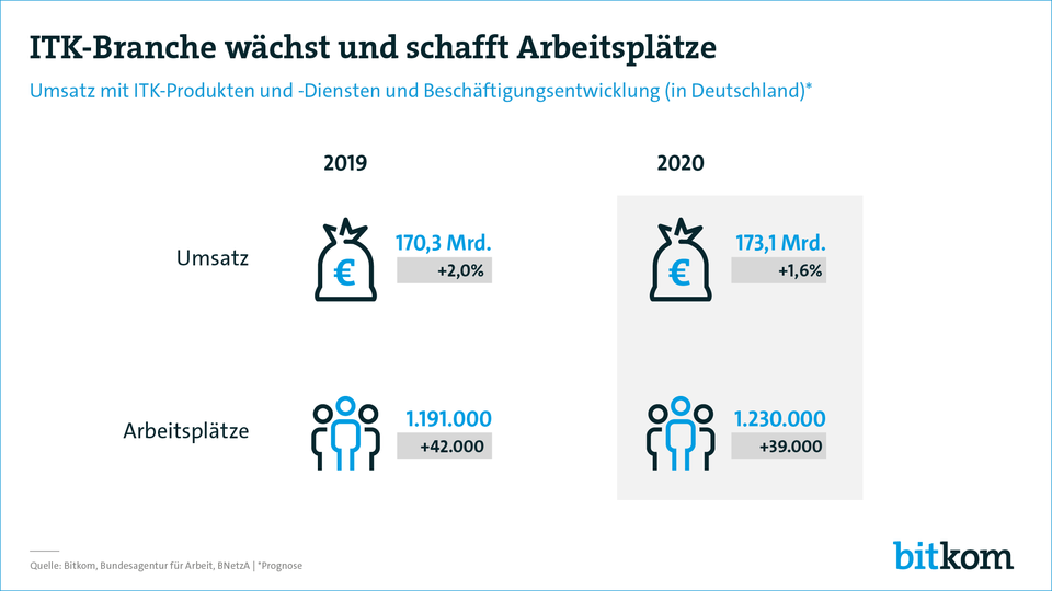 Die informationstechnologischen und Telekommunikations-Unternehmen (ITK) in Deutschland wachsen gehen den Trend. Grafik: Bitkom