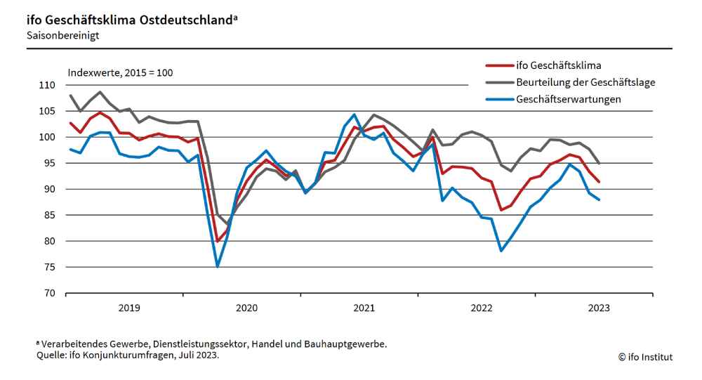 Der Ifo-Geschäftsklima-Index für Ostdeutschland. Grafik: Ifo Dresden
