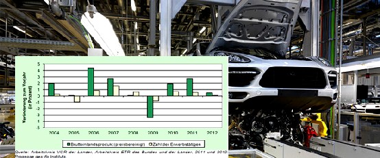 2012 wird die Konjunktur in Sachsen spürbar ausgebremst. Abb.: Porsche, ifo, Montage: hw