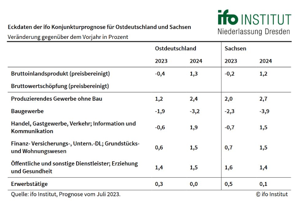 Ifo-Prognose für Sachsen und Ostdeutschland 2023 und 2024. Tabelle: Ifo Dresden