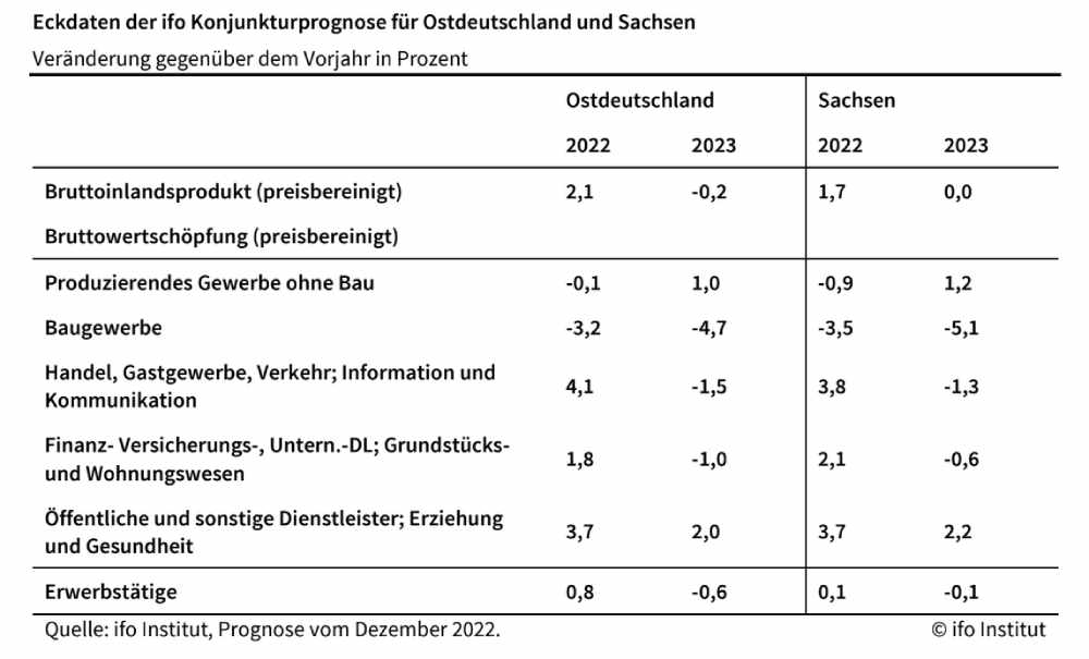 Die Ifo-Prognosen für Sachsen und Ostdeutschland für 2022 und 2023 (Stand: Dezember 2022). Tabelle: Ifo Dresden