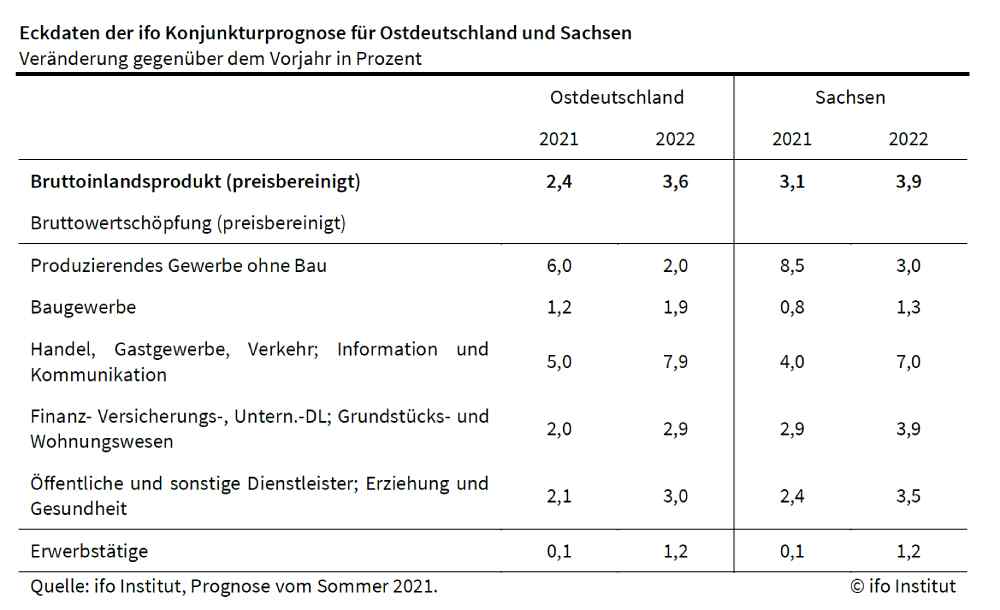 Die Wirtschaftsprognose für Sachsen und Ostdeutschland für 2021 und 2022. Tabelle: Ifo Dresden