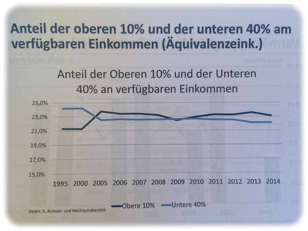 In den 1990er Jahren war eine Umverteilung von Einkommen in der deutschen Gesellschaft sichtbar. Seit 2005 sind die Anteile am Gesamteinkommen aber stabil geblieben. Abb.: ifo-Institut
