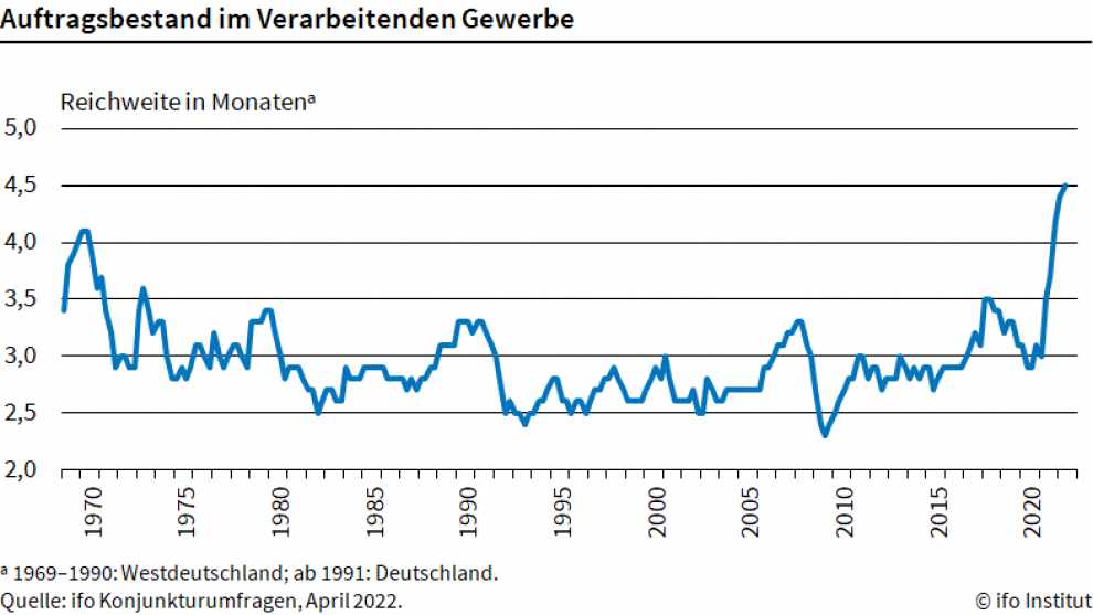 Der Auftragsstau in der deutschen Industrie hat ein Rekordhoch erreicht. Grafik: Ifo