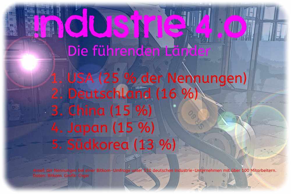 In der Eigeneinschätzung deutscher Industrieunternehmen liegt das Industrieland Deutschland nur auf Rang 2 bei der "Industrie 4.0. Datenquelle: Bitkom, Grafik: Heiko Weckbrodt/Oiger.de