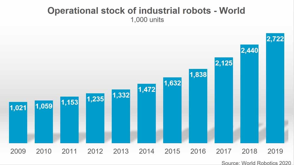 Die Zeitreihe zeigt, dass Jahr für Jahr immer mehr Industrieroboter weltweit im Einsatz sind. Grafik: IFR