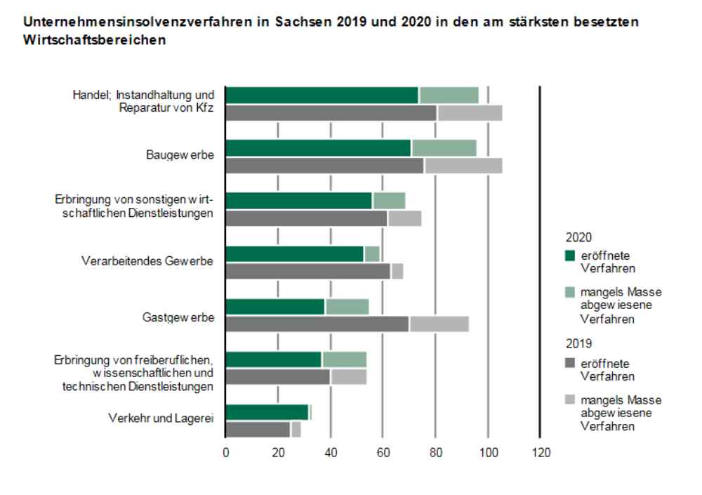 Vor allem im Gastgewerbe baut sich anscheinend eine Bugwelle überfälliger Insolvenzverfahren in Sachsen auf. Grafik: Statistisches Landesamt Kamenz