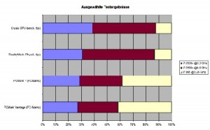 Vor allem bei Spielen ist das neue Flaggschiff sehr schnell. Abb.: hw