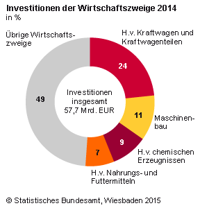 Industrie-Investitionen im Jahr 2014 nach Zweigen. Abb.: Destatis