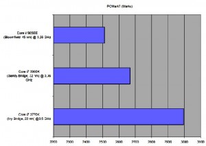 Unter PCMark 7 deplatzierte der Ivy Bridge die Vorgänger spürbar. Abb.: hw