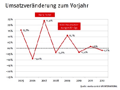 Jugendbuchumsatz seit 2005: Der Potter-Boom war nicht wiederholbar. Abb.: Börsenverein