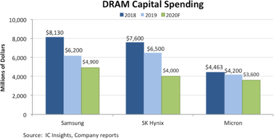Die Kapitalausgaben führender Mikroelektronik-Konzerne für dRAM-Speicherchip-Fabriken sind rückläufig. Grafik: IDTechEx