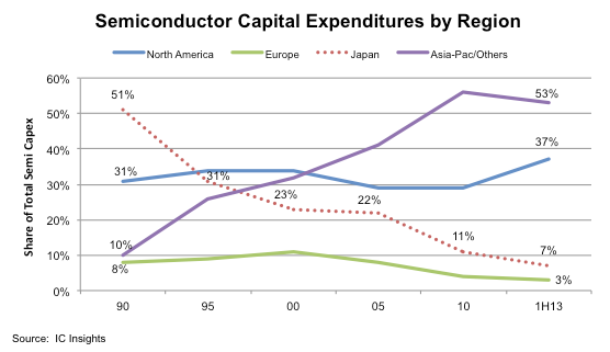 Die Grafik zeigt, wie sich die Ausgaben für Chipfabriken seit 1990 drastisch verschoben haben. Abb.: IC Insights