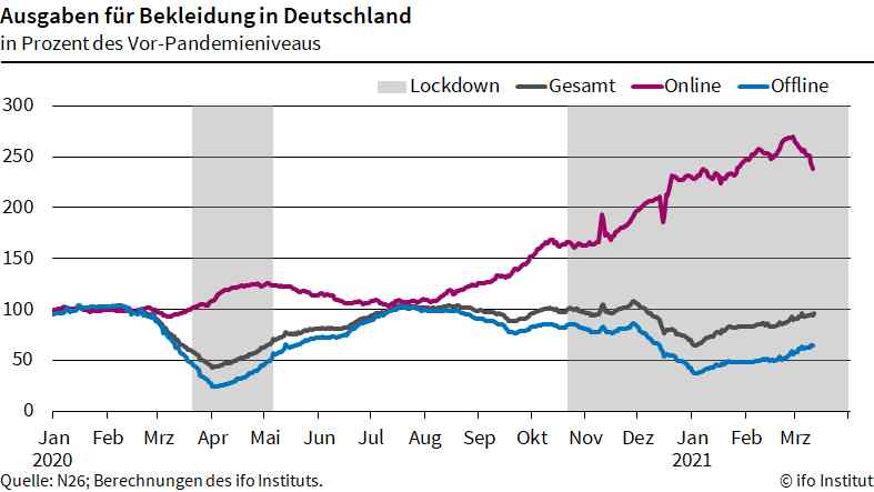 Vor allem seit dem Corona-Einschluss ab März/April 2020 verlagern sich die Ausgaben der Deutschen für Bekleidung stärker ins Internet. Grafik: Ifo