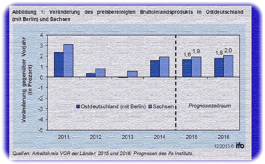 ifo-Konjunkturprognose für Sachsen, Ostdeutschland und Deutschland für die Jahre 2015/16. Abb. (bearbeitet): ifo Dresden