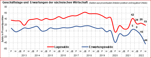 Der Konjunkturindikator der Industrie- und Handelskammern in Sachsen bildet den Saldo zwischen positiven und negativen Geschäftserwartungen (blau) beziehungsweise aktuellen Lageeinschätzungen (rot) ab. Grafik: IHK DD, L, CH