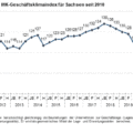 Der Geschäftsklima-Index ist in Ostsachsen seit dem russischen Krieg gegen die Ukraine deutlich abgesackt. Grafik: IHK Dresden