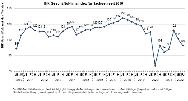 Der Geschäftsklima-Index ist in Ostsachsen seit dem russischen Krieg gegen die Ukraine deutlich abgesackt. Grafik: IHK Dresden