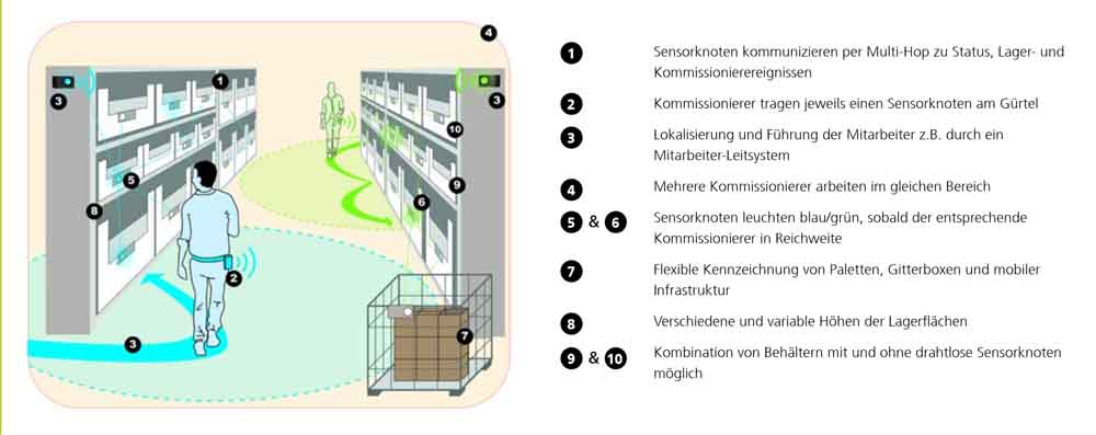 Die Grafik zeigt, wie das „Pick-by-Local-Light“-Leitsystem in Depots prinzipiell funktioniert. Abb.: Fraunhofer IIS 
