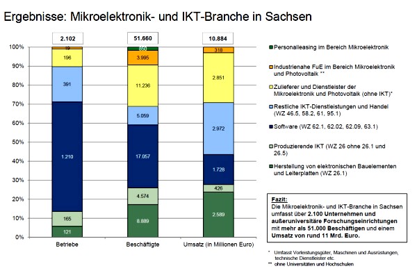 Die jüngste Erhebung über Jobs und Umsatz in der Mikroelektronik und allen benachbarten Branchen in Sachsen. Abb.: SMWA