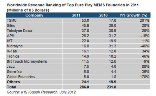Die weltweit führenden MEMS-Auftragsfertiger und ihre Wachstumsraten. Abb.: iSuppli/IHS