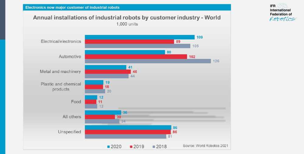 Vor allem Elektronik- und Autoindustrie setzen schon seit Jahren auf massiven Robotereinsatz. Aber andere Branchen ziehen nach. Grafik: IFR
