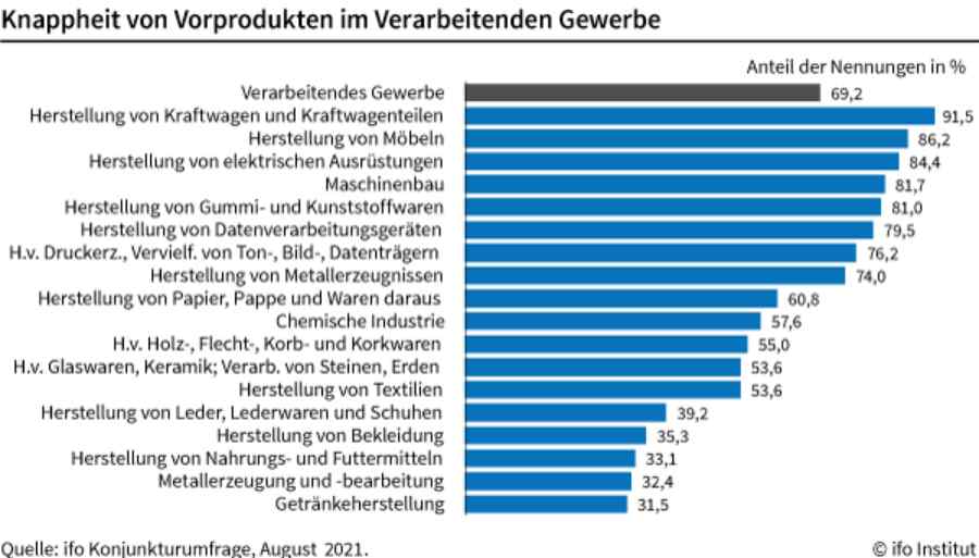 Die Nachschubprobleme machen sich derzeit in Deutschland vor allem in der Auto- und Möbelindustrie bemerkbar. Grafik: Ifo