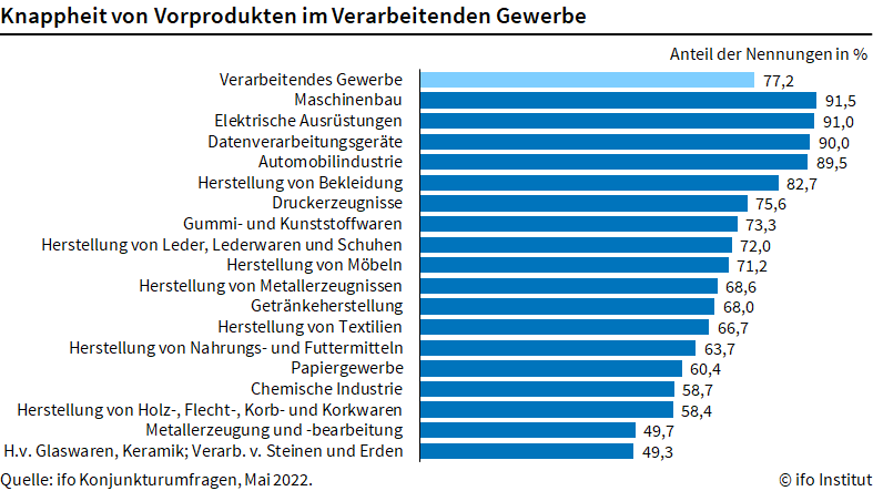 77,2 aller Industrieunternehmen (hellblauer Balken oben) beklagten bei einer Umfrage im Mai 2022 Nachschubprobleme. Die Lage differiert aber je nach Branche. Grafik: Ifo