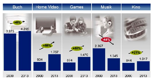 Die Unterhaltungs-Mmedienmärkte im Jahresvergleich. Abb.: GfK