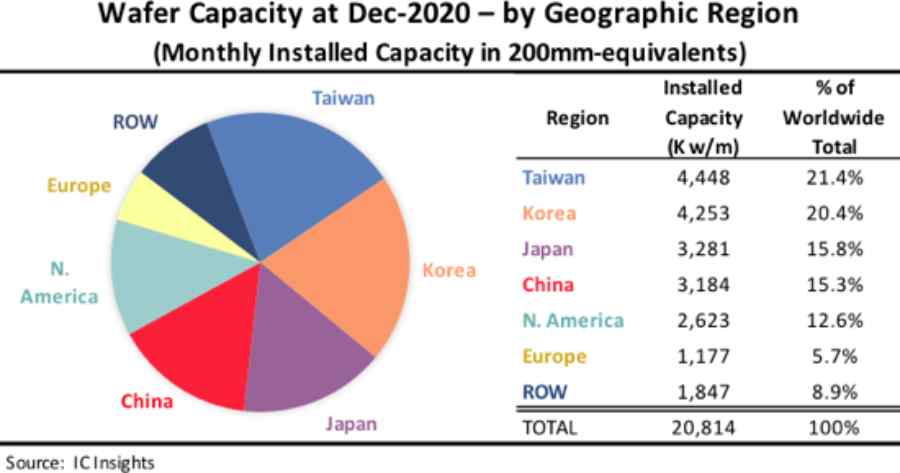 So sind die weltweiten Produktionskapazitäten für Mikroelektronik auf die Länder und Regionen aufgeteilt. Quelle: IDTechEx