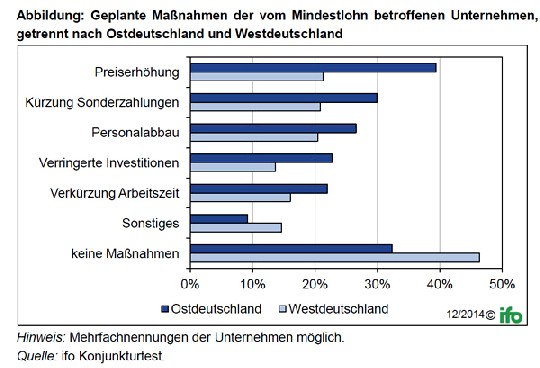 So reagieren die betroffenen Betriebe  in Ost und West laut ifo-Umfrage auf den Mindestlohn. Abb.: ifo Dresden