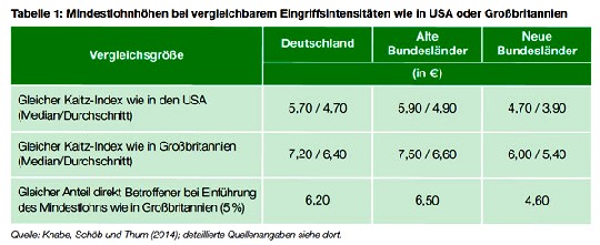 Legt man ähnliche Betroffenheits-Quoten und Durchsschnittslöhne wie in England und USA zu Grunde, kommen die Ifo-Forscher auf diese "ungefährlichen" Mindestlähne in Deutschland. Tabelle: ifo Dresden