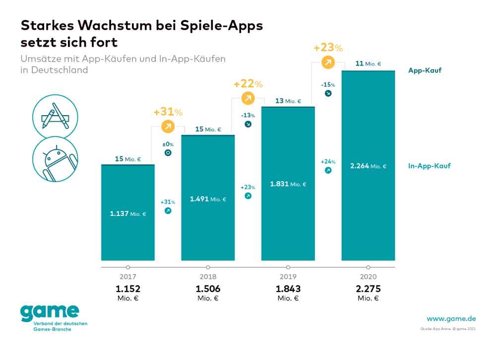 Die Umsätze mit Spiele-Apps wachsen in Deutschland deutlich. Grafik: "Game"-Verband