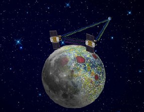 Im Gespann bilden die Sonden einen Gravitationsdetektor: Wenn ein Grail-Zwilling durch erhöhte Schwerkraft zum Mond gezogen wird, ergeben sich Laufzeitdifferenzen der der ausgetauschten Funksignale. Abb.: NASA