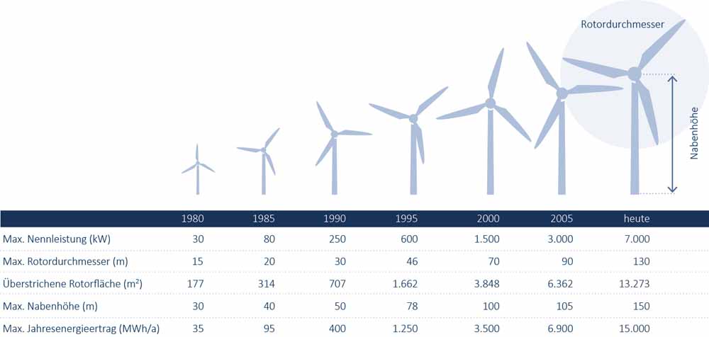 Seit 1980 haben sich die Nabenhöhen von Windkraftanlagen vervierfacht. Quelle: Bundesverband Windenergie