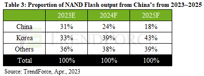Die Produktion von "merkfähigen" Speicher (Nand-Flash), wie er zum Beispiel in Chipfestplatten und USB-Sticks steckt, wird sich bis 2025 spürbar aus China wegverlagern, prognostiziert Trendforce. Tabelle: Trendforce