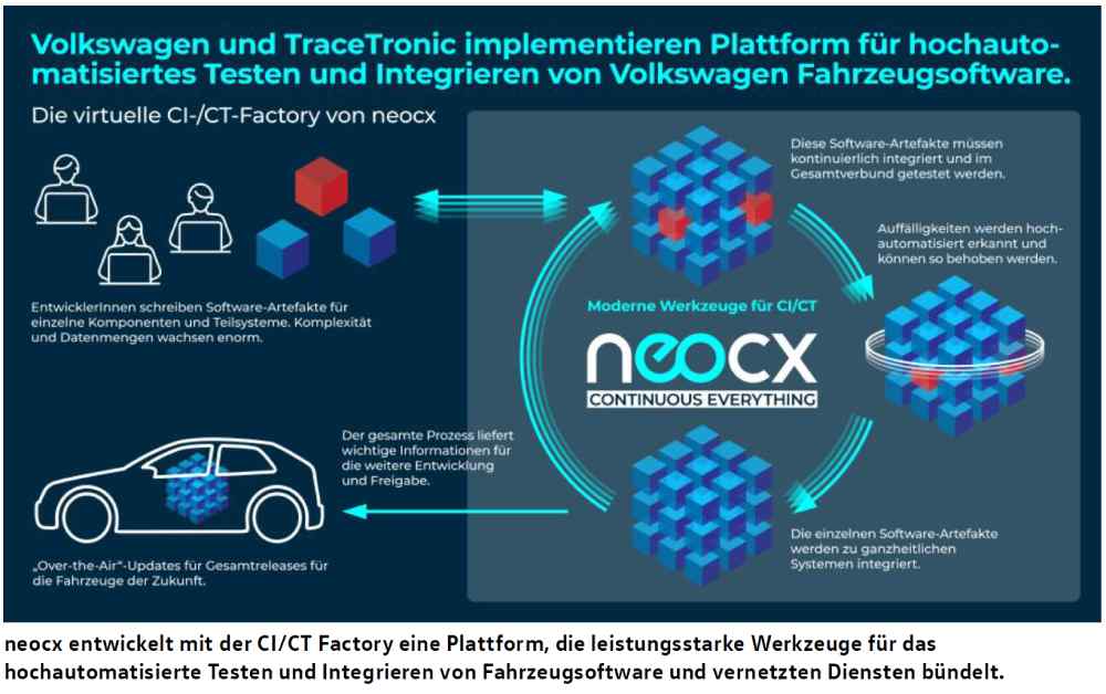 Das Schaubild zeigt das Geschäftsmodell von Neocx: Ingenieure der VW-Gruppe und ihrer Zulieferer können die virtuelle Testfabrik in Dresden nutzen, um ihre neuesten Programmpakete für Sensoren, Anzeigen etc. automatisch zu testen und in das Software-Gesamtpaket des Zielautos kontinuierlich zu integrieren. Schaubild: Neocx