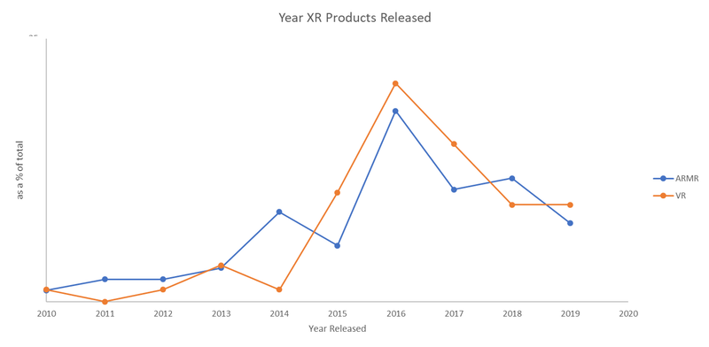 Das Diagramm veranschaulicht auch die Ernüchterung, mit der die Märkte auf den geplatzen VR-Hype reagiert haben: Die Zahl neuer VR- und AR-Produkte ist nach 2016 deutlich zurückgegangen. Grafik: IDTechEx