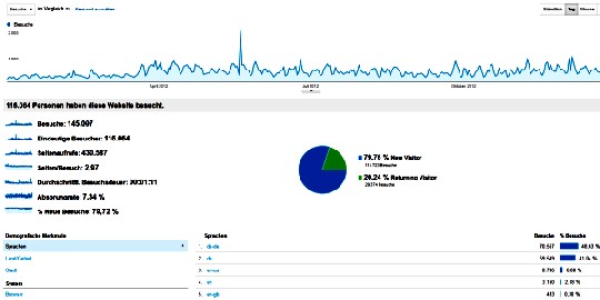 Besucherstatistik 2012 beim Computer-oiger. Quelle: Google Analytics