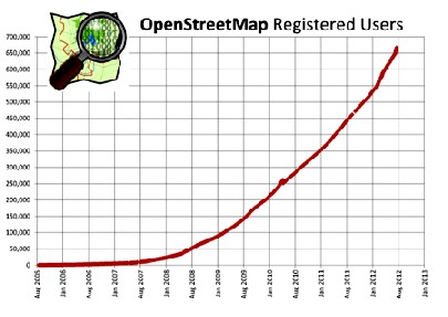 Die Autorenuzahl von "Open Street Maps" steigt stark an. Abb.: TDUB, Skobbler