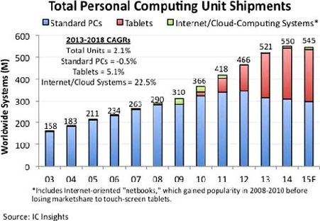Die weltweiten PC-Verkäufe erreichten 2012 ein Allzeit-Hoch, seitdem geht es abwärts. Aber auch die Tablet-Verkäufe entwickeln sich nicht mehr so dynamisch wie früher. Abb.. IC Insights